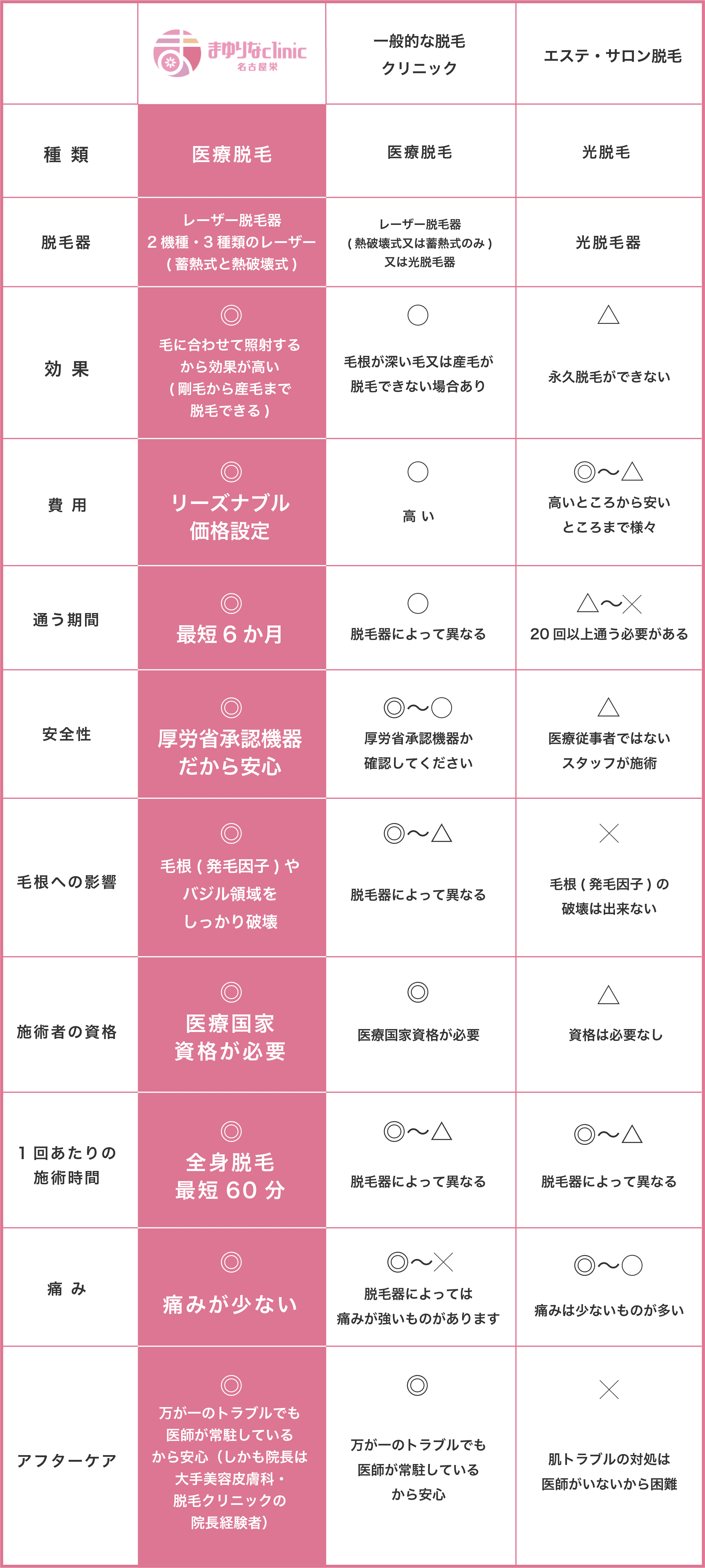 まゆりなクリニック他との違い